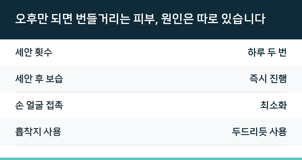 오후만 되면 번들거리는 피부, 원인은 따로 있습니다