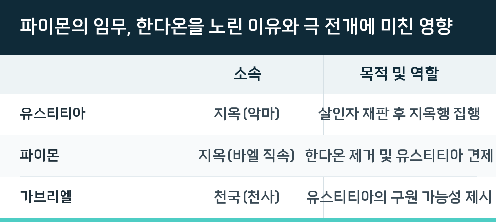 파이몬의 임무, 한다온을 노린 이유와 극 전개에 미친 영향