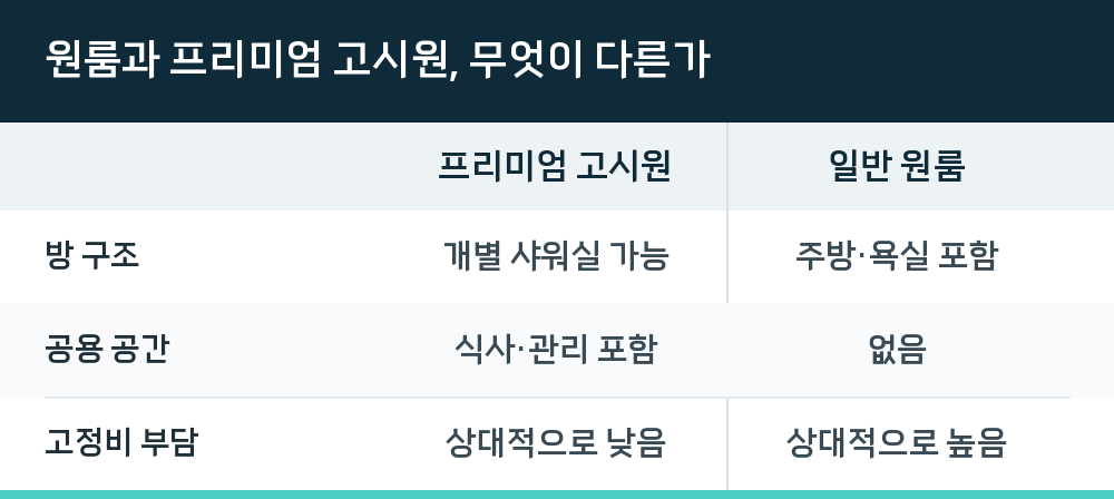 원룸과 프리미엄 고시원, 무엇이 다른가
