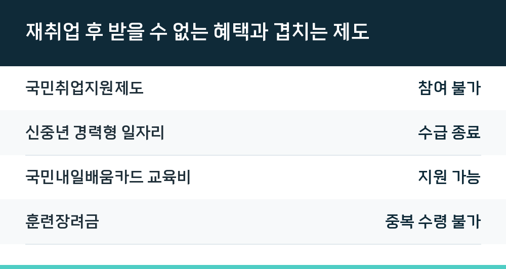 재취업 후 받을 수 없는 혜택과 겹치는 제도