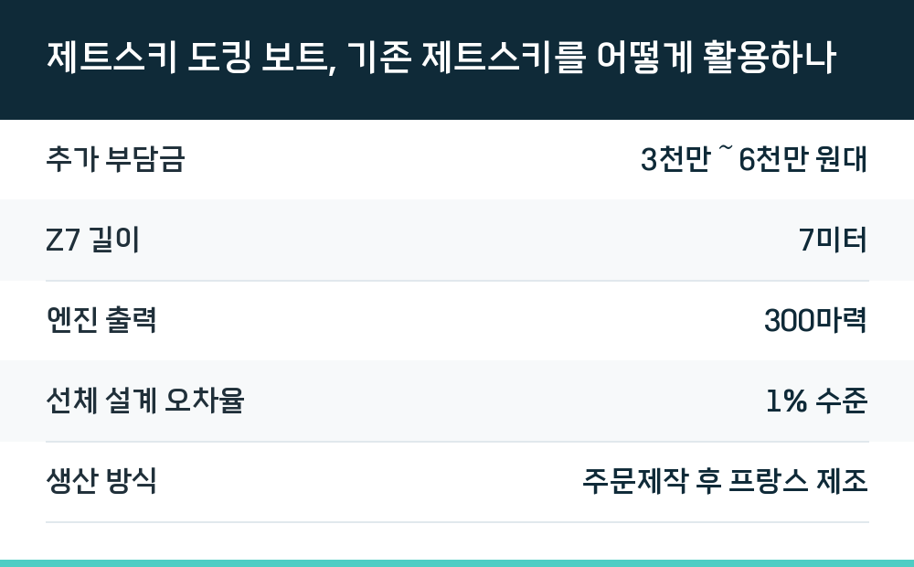 제트스키 도킹 보트, 기존 제트스키를 어떻게 활용하나