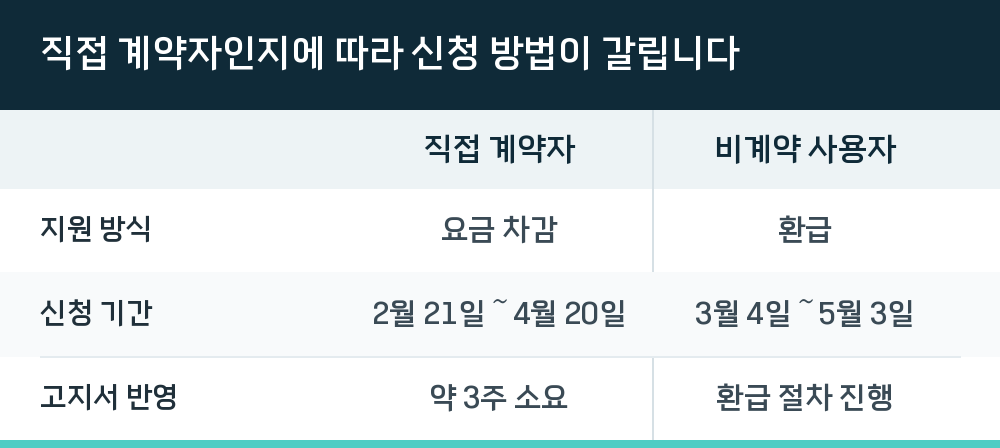 직접 계약자인지에 따라 신청 방법이 갈립니다