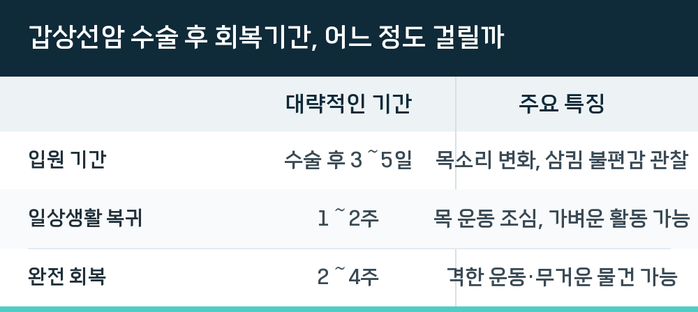 갑상선암 수술 후 회복기간, 어느 정도 걸릴까