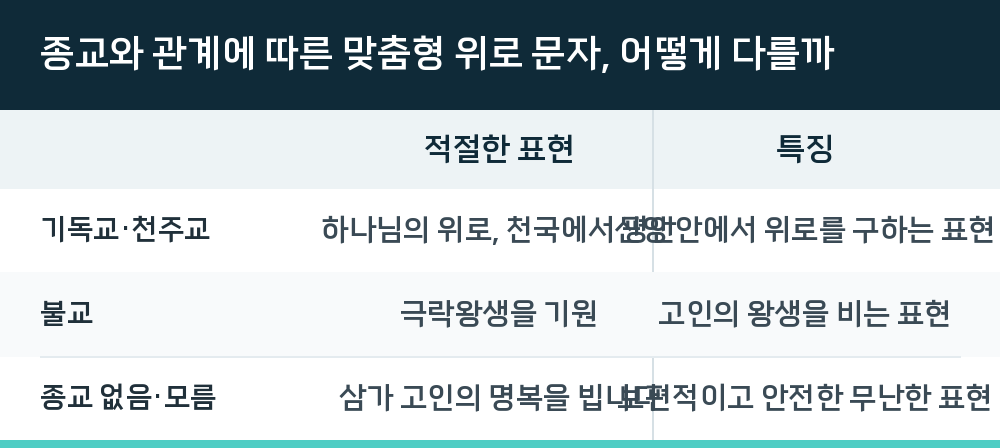 종교와 관계에 따른 맞춤형 위로 문자, 어떻게 다를까