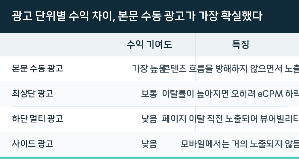 광고 단위별 수익 차이, 본문 수동 광고가 가장 확실했다
