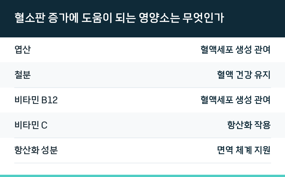 혈소판 증가에 도움이 되는 영양소는 무엇인가