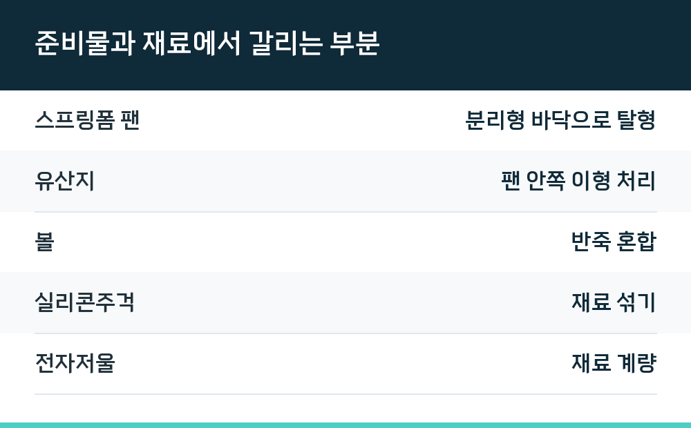 준비물과 재료에서 갈리는 부분