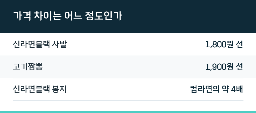 가격 차이는 어느 정도인가
