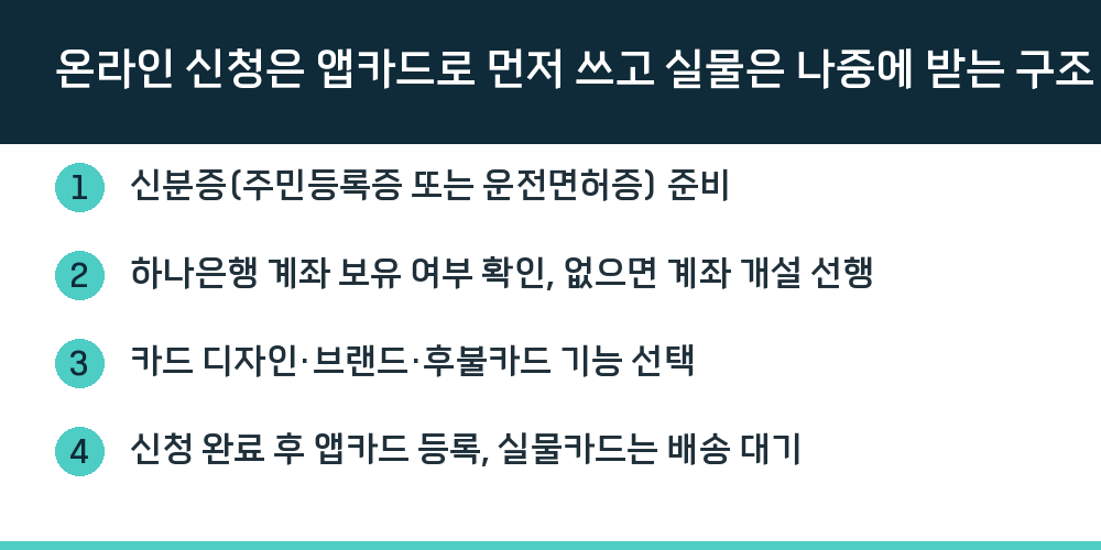 온라인 신청은 앱카드로 먼저 쓰고 실물은 나중에 받는 구조