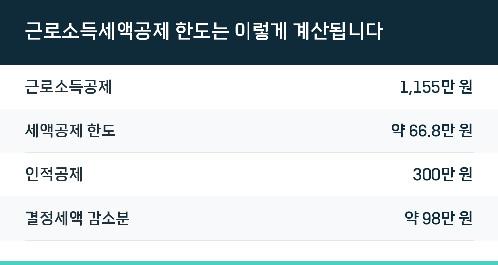 근로소득세액공제 한도는 이렇게 계산됩니다