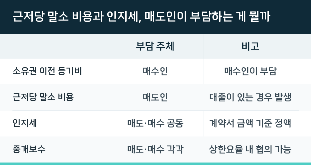 근저당 말소 비용과 인지세, 매도인이 부담하는 게 뭘까