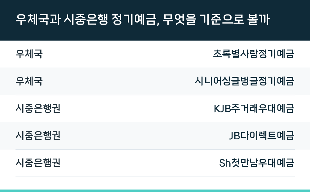 우체국과 시중은행 정기예금, 무엇을 기준으로 볼까