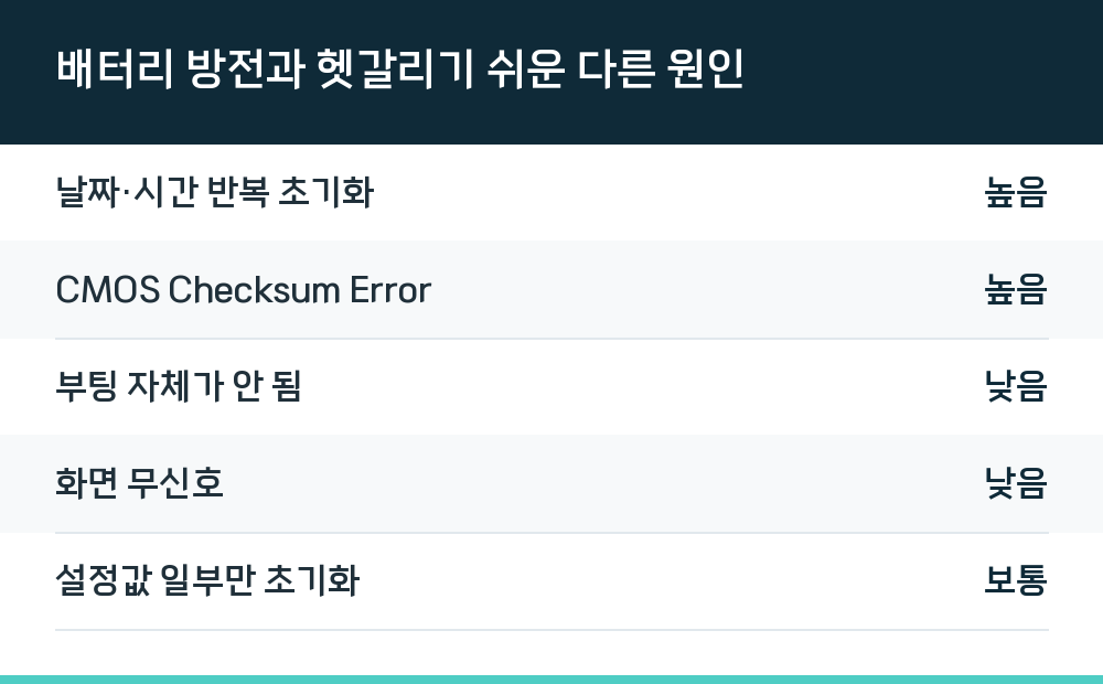 배터리 방전과 헷갈리기 쉬운 다른 원인