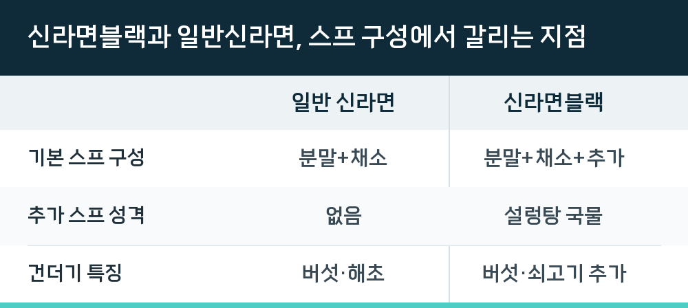 신라면블랙과 일반신라면, 스프 구성에서 갈리는 지점