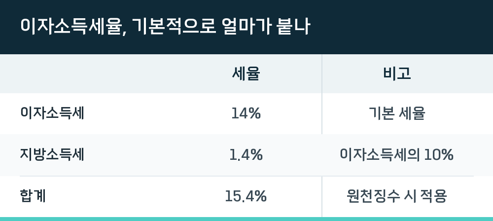 이자소득세율, 기본적으로 얼마가 붙나