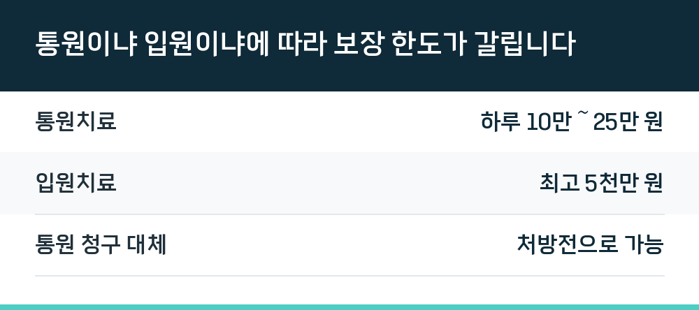 통원이냐 입원이냐에 따라 보장 한도가 갈립니다