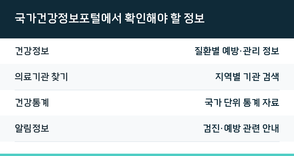 국가건강정보포털에서 확인해야 할 정보