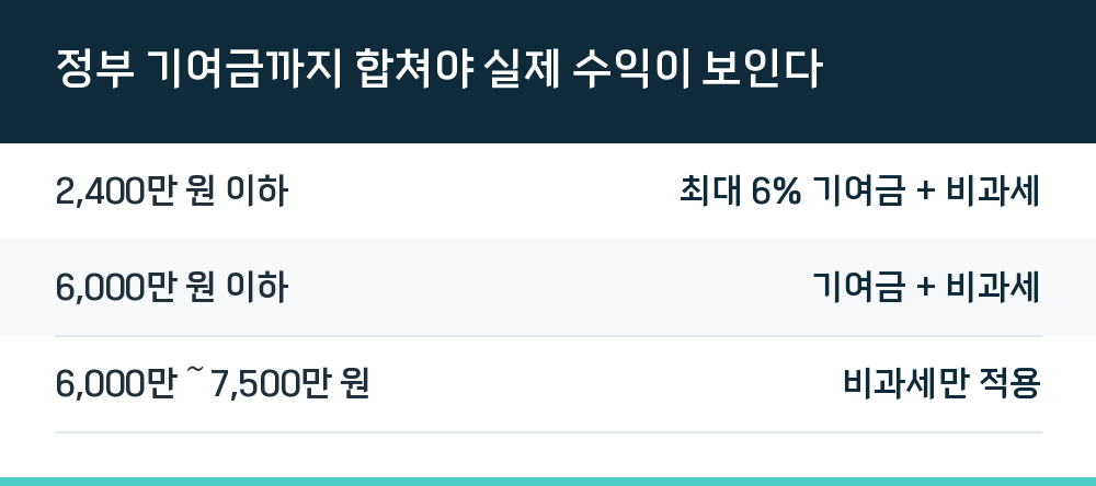정부 기여금까지 합쳐야 실제 수익이 보인다