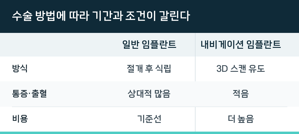 수술 방법에 따라 기간과 조건이 갈린다