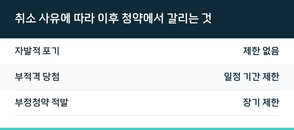 취소 사유에 따라 이후 청약에서 갈리는 것