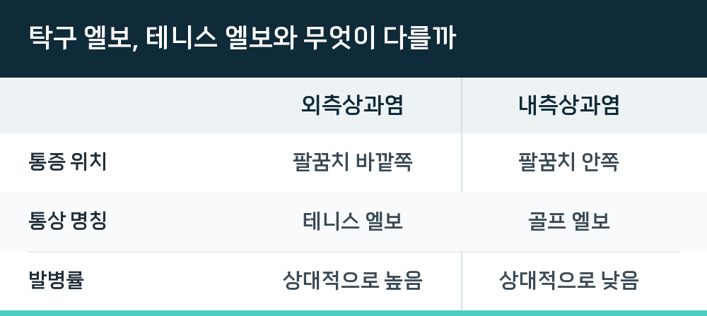 탁구 엘보, 테니스 엘보와 무엇이 다를까