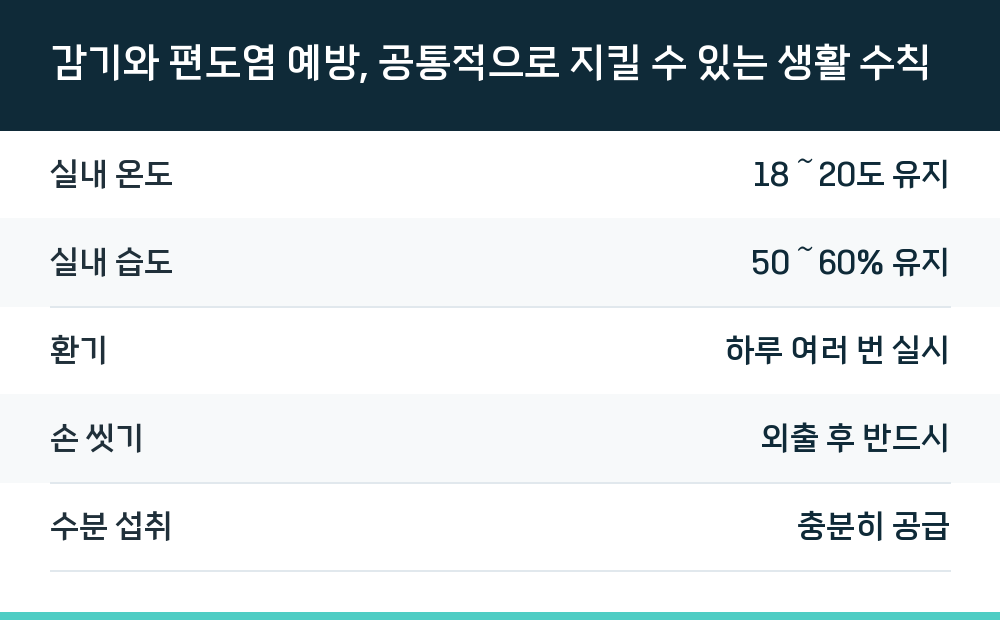 감기와 편도염 예방, 공통적으로 지킬 수 있는 생활 수칙