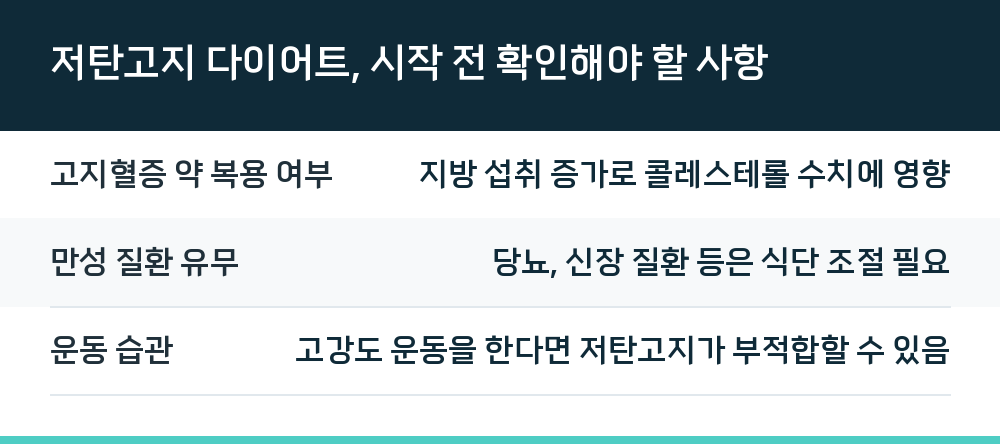 저탄고지 다이어트, 시작 전 확인해야 할 사항