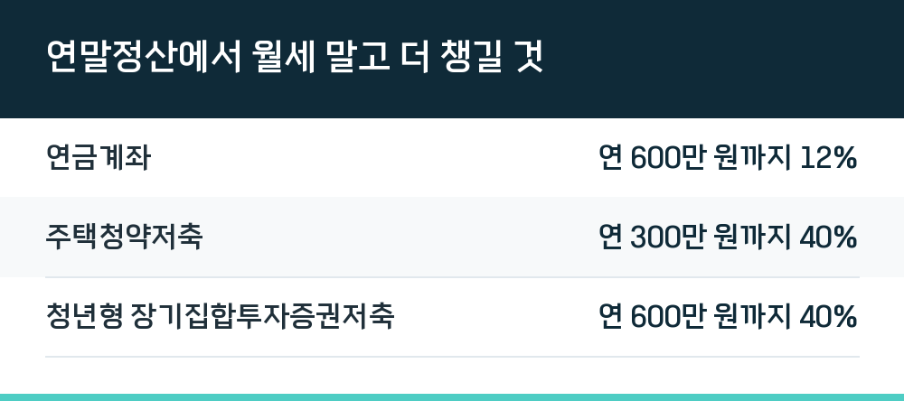 연말정산에서 월세 말고 더 챙길 것