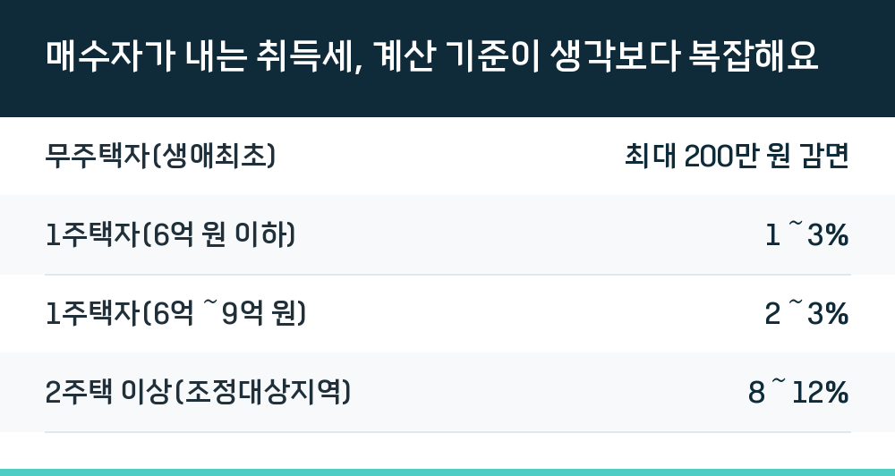 매수자가 내는 취득세, 계산 기준이 생각보다 복잡해요
