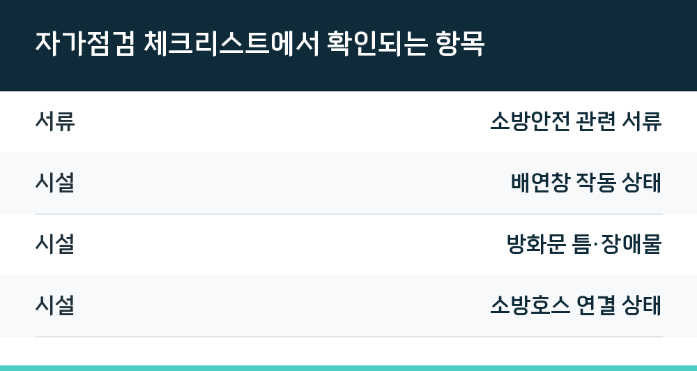 자가점검 체크리스트에서 확인되는 항목