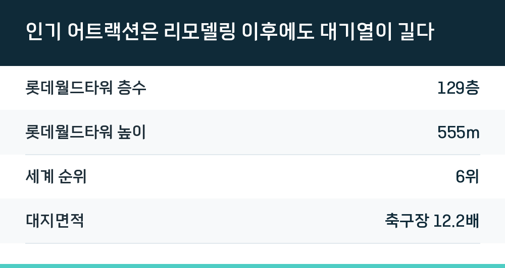 인기 어트랙션은 리모델링 이후에도 대기열이 길다