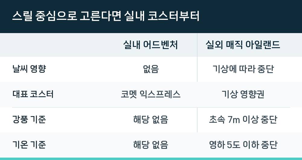 스릴 중심으로 고른다면 실내 코스터부터