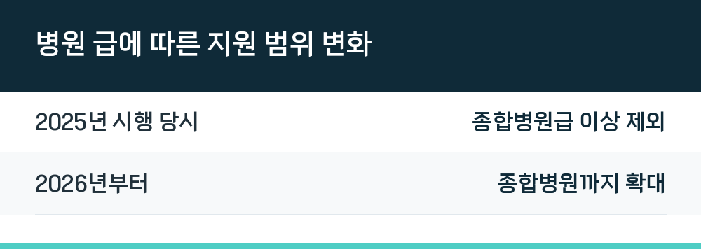 병원 급에 따른 지원 범위 변화