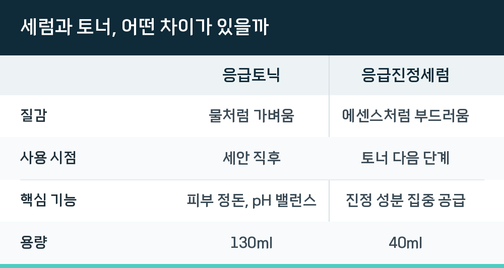 세럼과 토너, 어떤 차이가 있을까