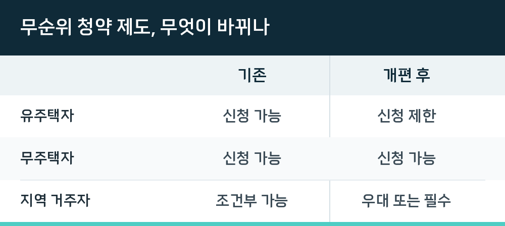 무순위 청약 제도, 무엇이 바뀌나