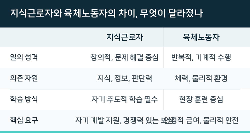 지식근로자와 육체노동자의 차이, 무엇이 달라졌나