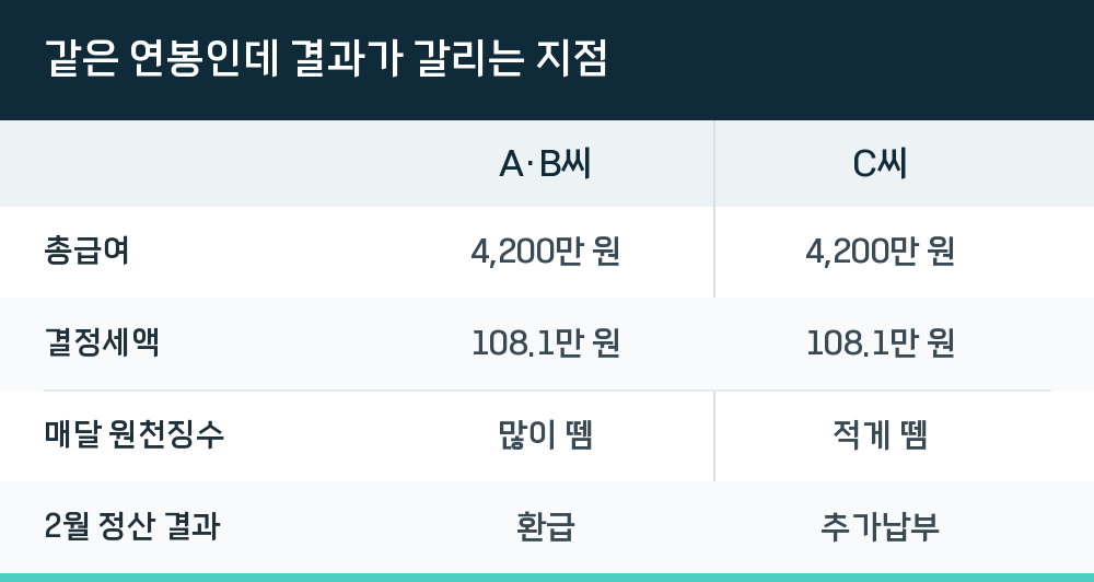 같은 연봉인데 결과가 갈리는 지점