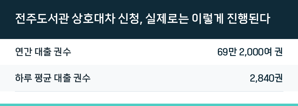 전주도서관 상호대차 신청, 실제로는 이렇게 진행된다