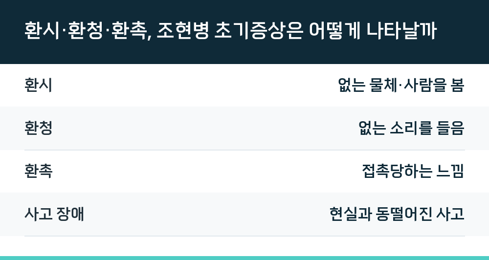 환시·환청·환촉, 조현병 초기증상은 어떻게 나타날까