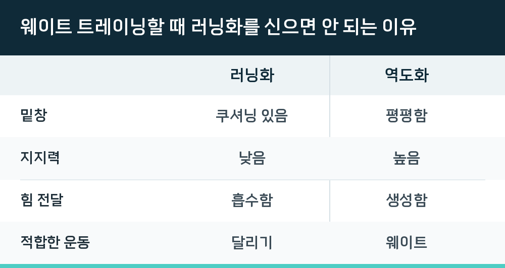 웨이트 트레이닝할 때 러닝화를 신으면 안 되는 이유