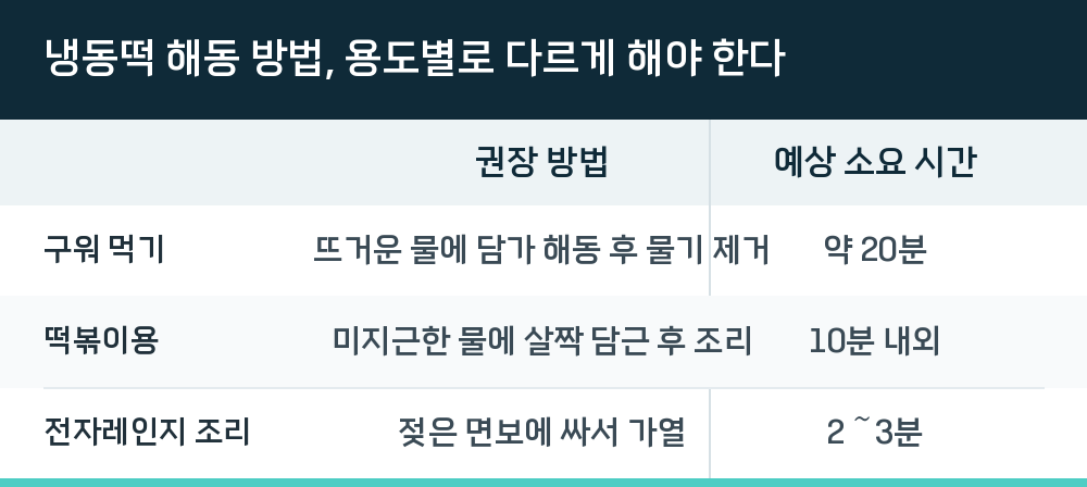 냉동떡 해동 방법, 용도별로 다르게 해야 한다