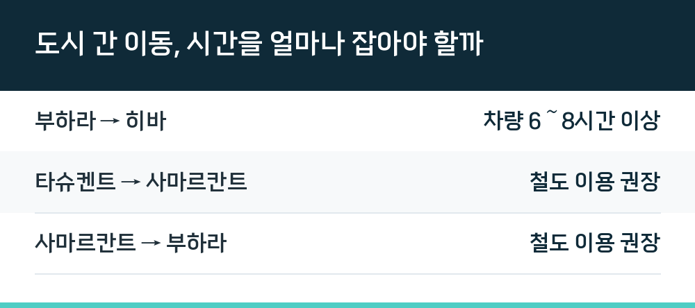 도시 간 이동, 시간을 얼마나 잡아야 할까