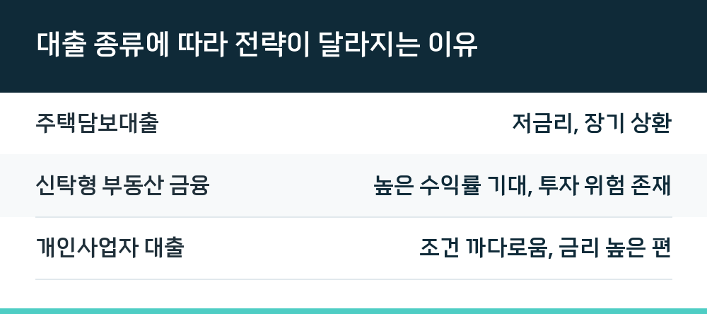 대출 종류에 따라 전략이 달라지는 이유