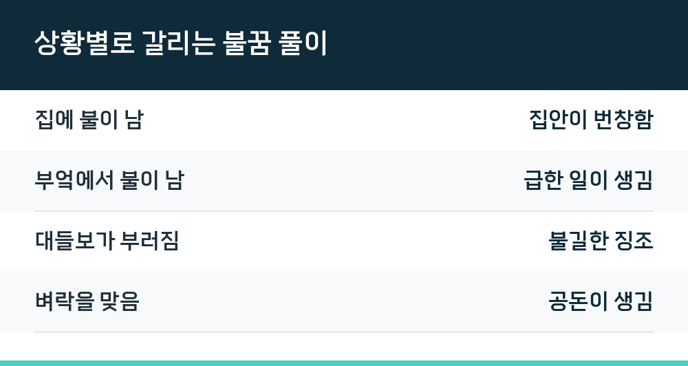 상황별로 갈리는 불꿈 풀이