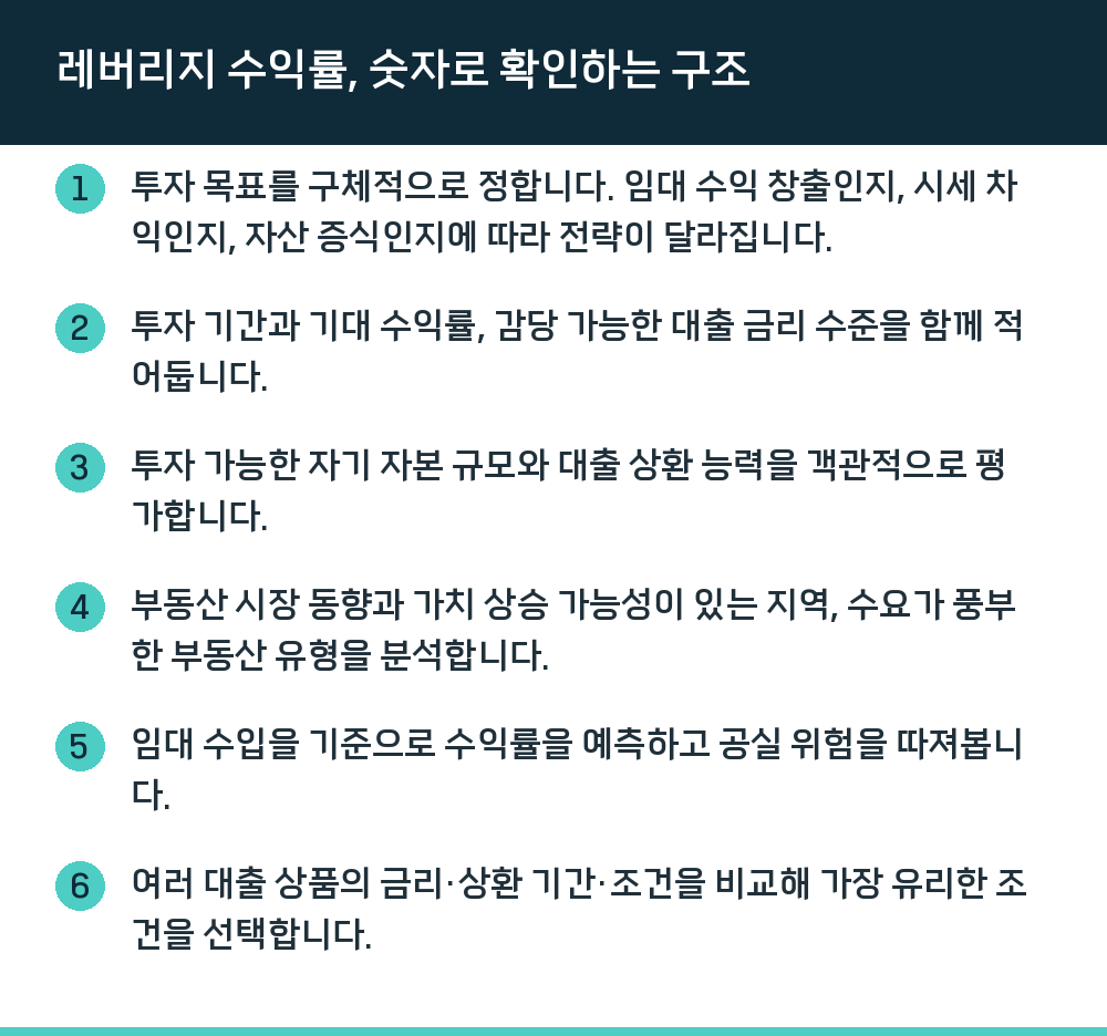 레버리지 수익률, 숫자로 확인하는 구조