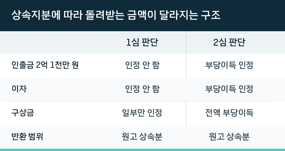 상속지분에 따라 돌려받는 금액이 달라지는 구조