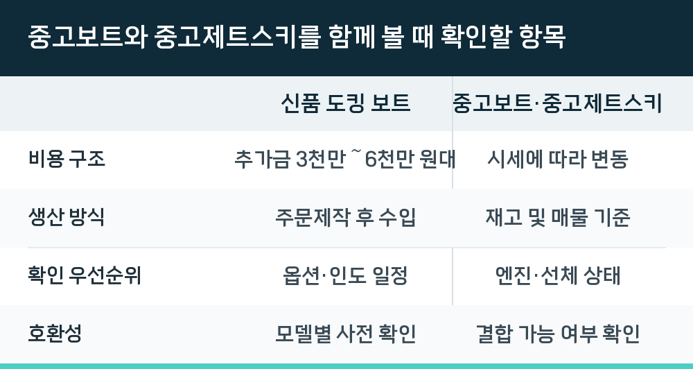 중고보트와 중고제트스키를 함께 볼 때 확인할 항목