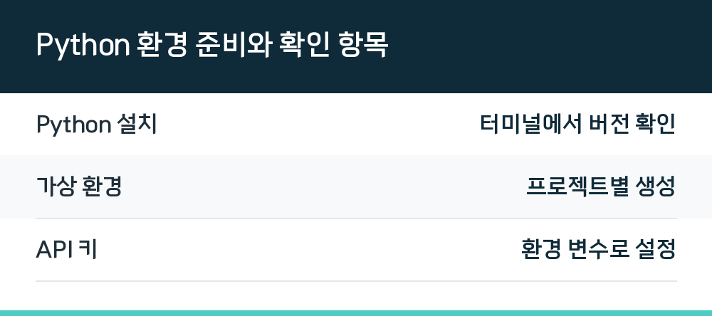 Python 환경 준비와 확인 항목