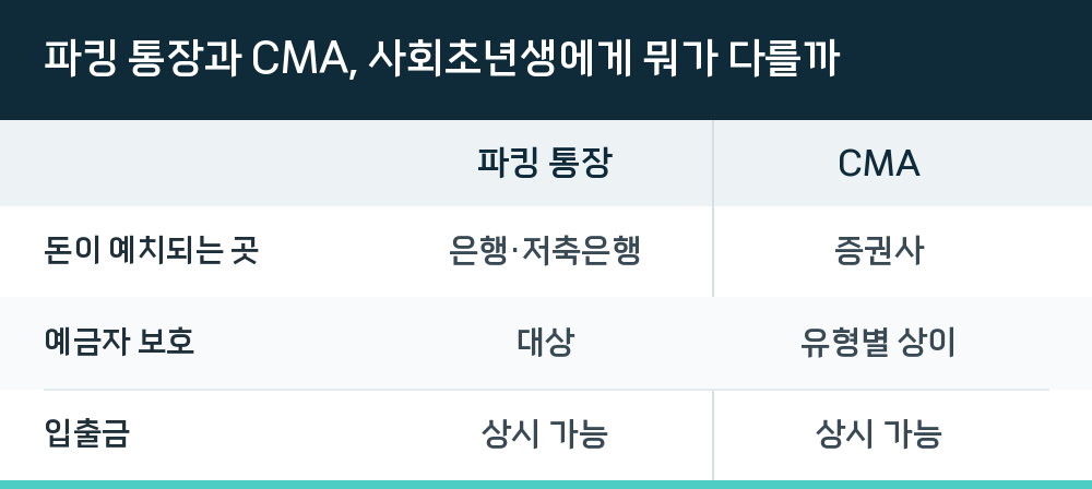 파킹 통장과 CMA, 사회초년생에게 뭐가 다를까