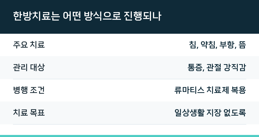 한방치료는 어떤 방식으로 진행되나
